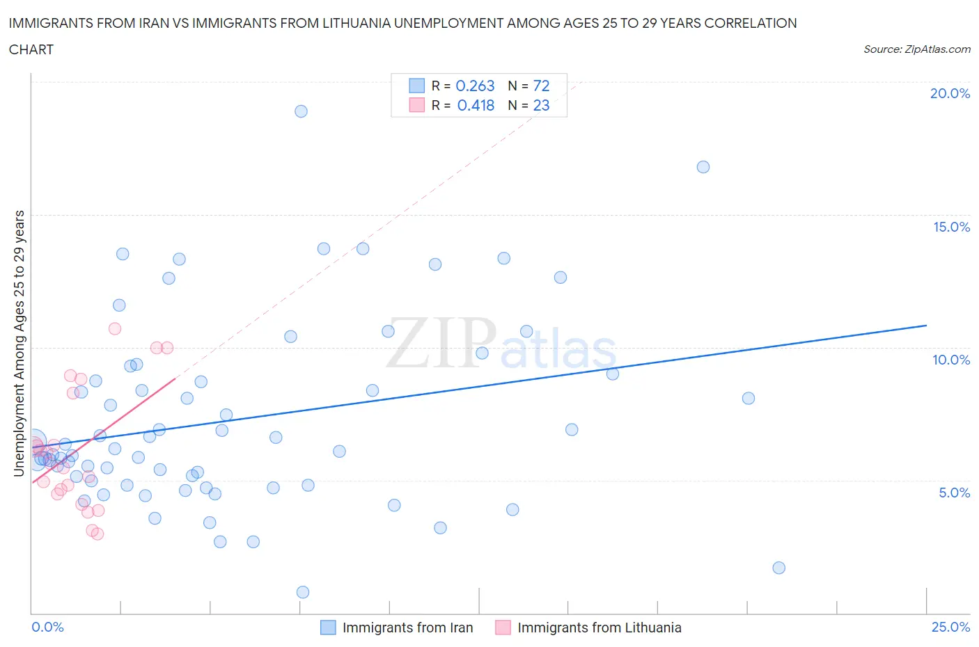 Immigrants from Iran vs Immigrants from Lithuania Unemployment Among Ages 25 to 29 years