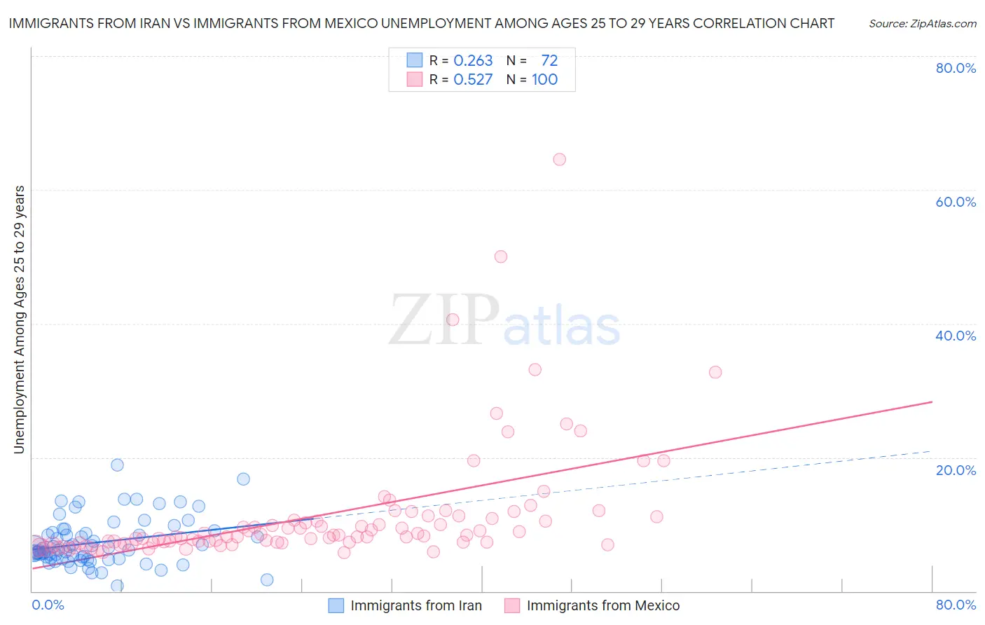Immigrants from Iran vs Immigrants from Mexico Unemployment Among Ages 25 to 29 years