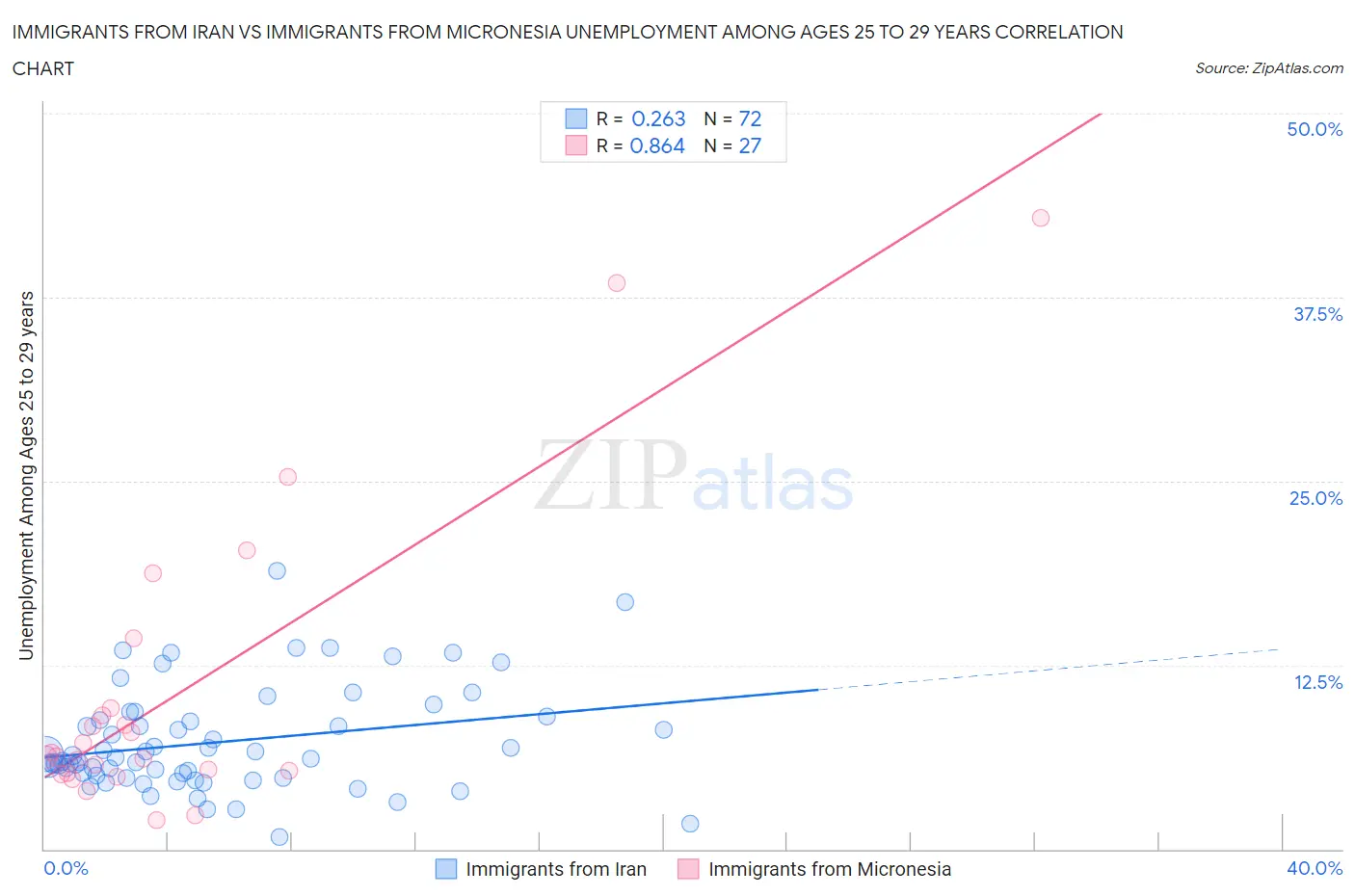 Immigrants from Iran vs Immigrants from Micronesia Unemployment Among Ages 25 to 29 years