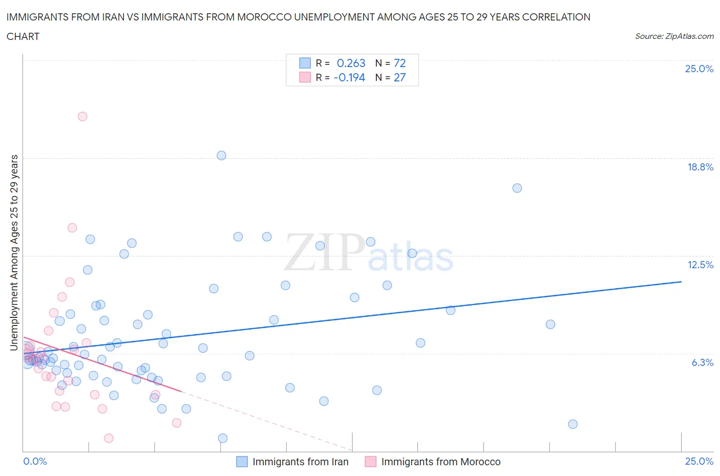 Immigrants from Iran vs Immigrants from Morocco Unemployment Among Ages 25 to 29 years