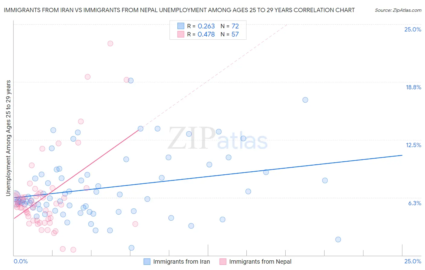Immigrants from Iran vs Immigrants from Nepal Unemployment Among Ages 25 to 29 years