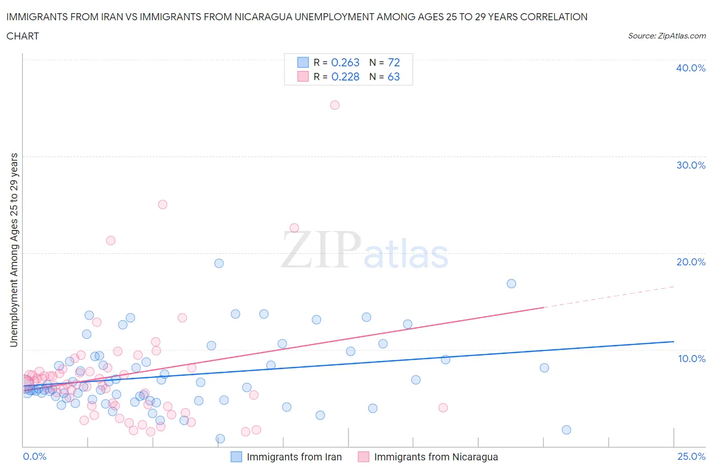 Immigrants from Iran vs Immigrants from Nicaragua Unemployment Among Ages 25 to 29 years