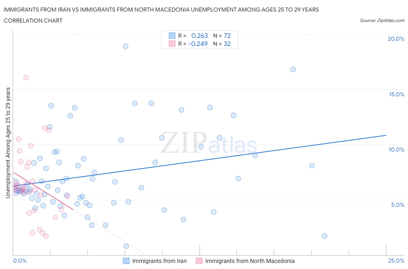 Immigrants from Iran vs Immigrants from North Macedonia Unemployment Among Ages 25 to 29 years