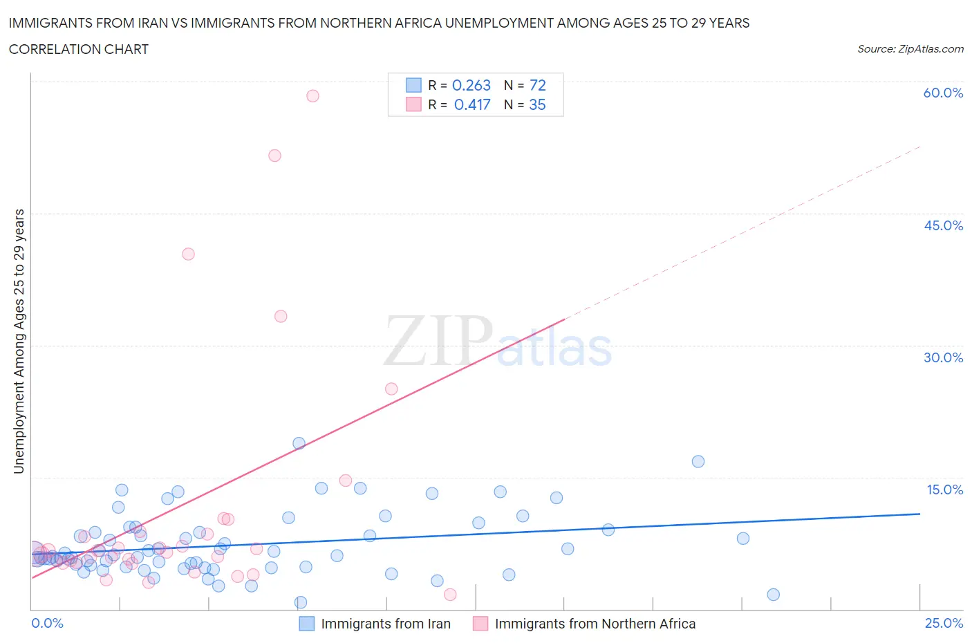Immigrants from Iran vs Immigrants from Northern Africa Unemployment Among Ages 25 to 29 years