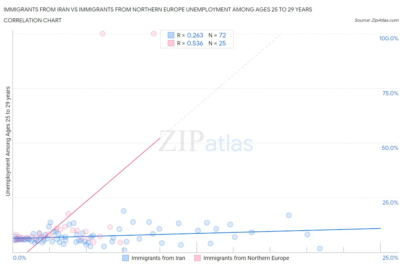 Immigrants from Iran vs Immigrants from Northern Europe Unemployment Among Ages 25 to 29 years