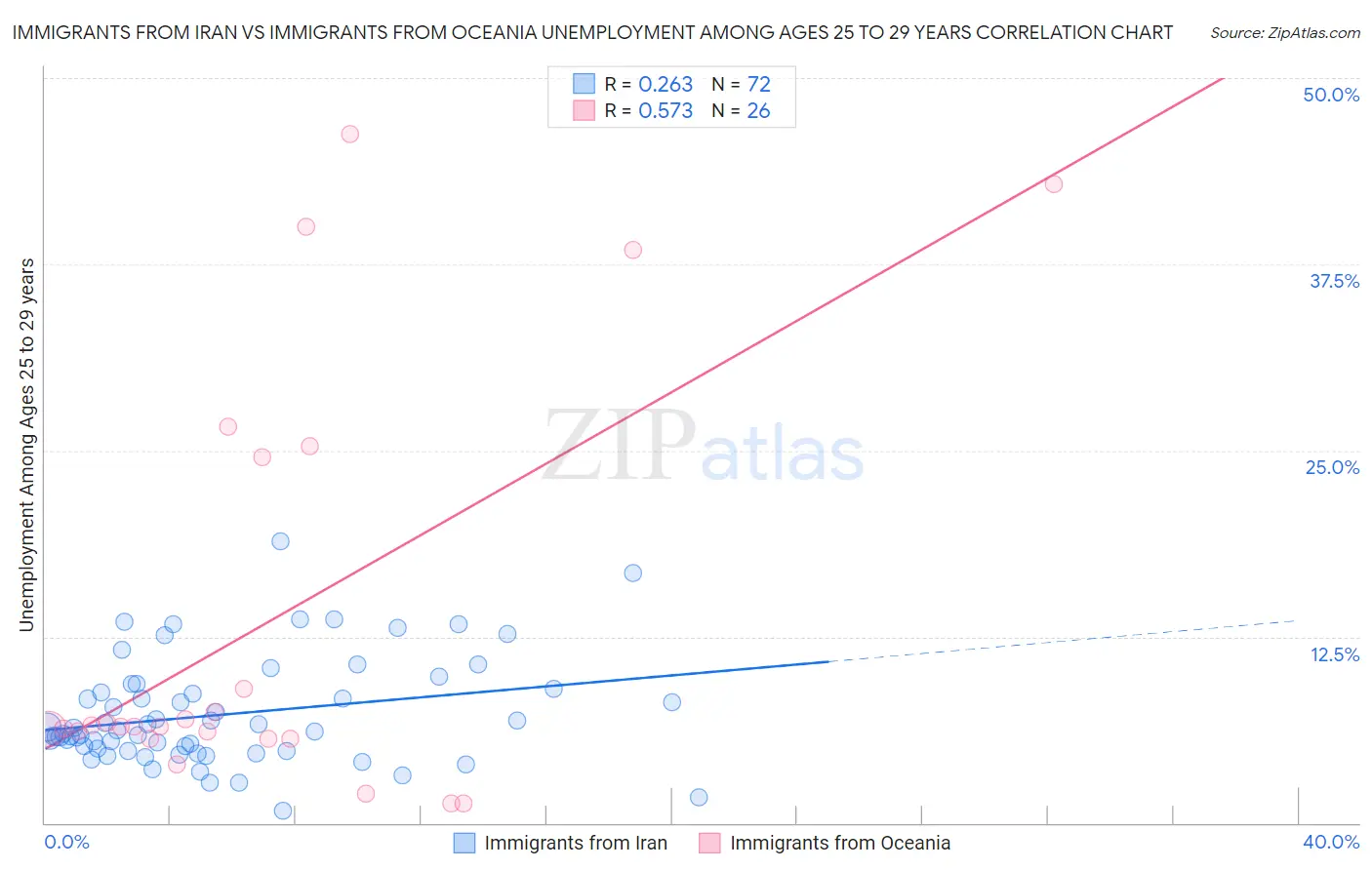 Immigrants from Iran vs Immigrants from Oceania Unemployment Among Ages 25 to 29 years