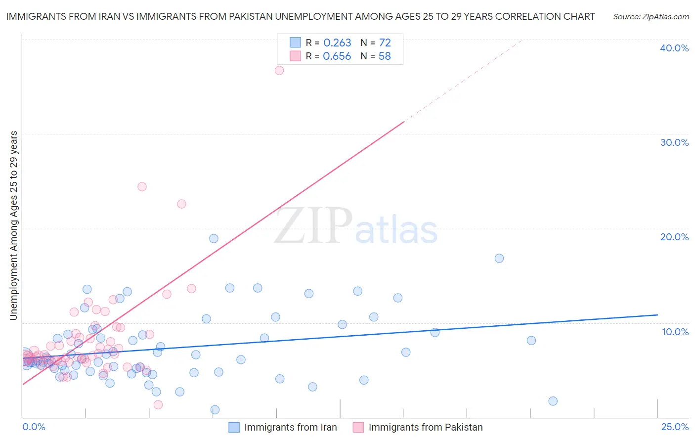 Immigrants from Iran vs Immigrants from Pakistan Unemployment Among Ages 25 to 29 years