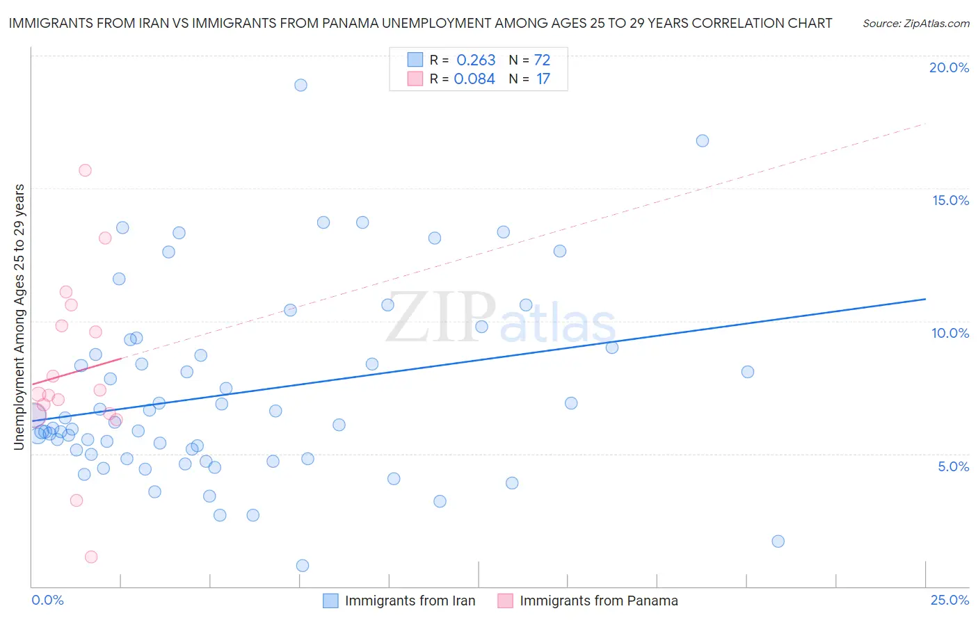 Immigrants from Iran vs Immigrants from Panama Unemployment Among Ages 25 to 29 years