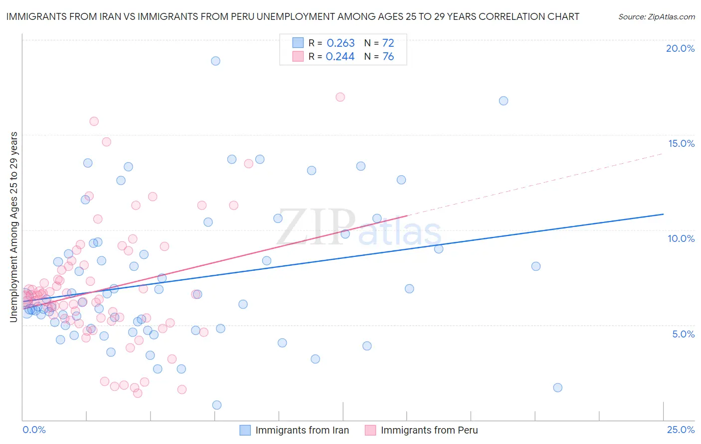 Immigrants from Iran vs Immigrants from Peru Unemployment Among Ages 25 to 29 years