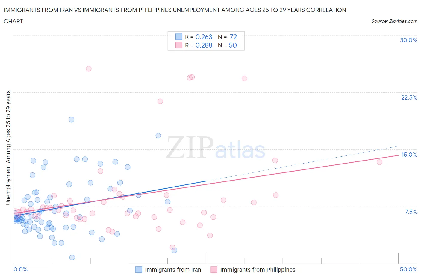 Immigrants from Iran vs Immigrants from Philippines Unemployment Among Ages 25 to 29 years