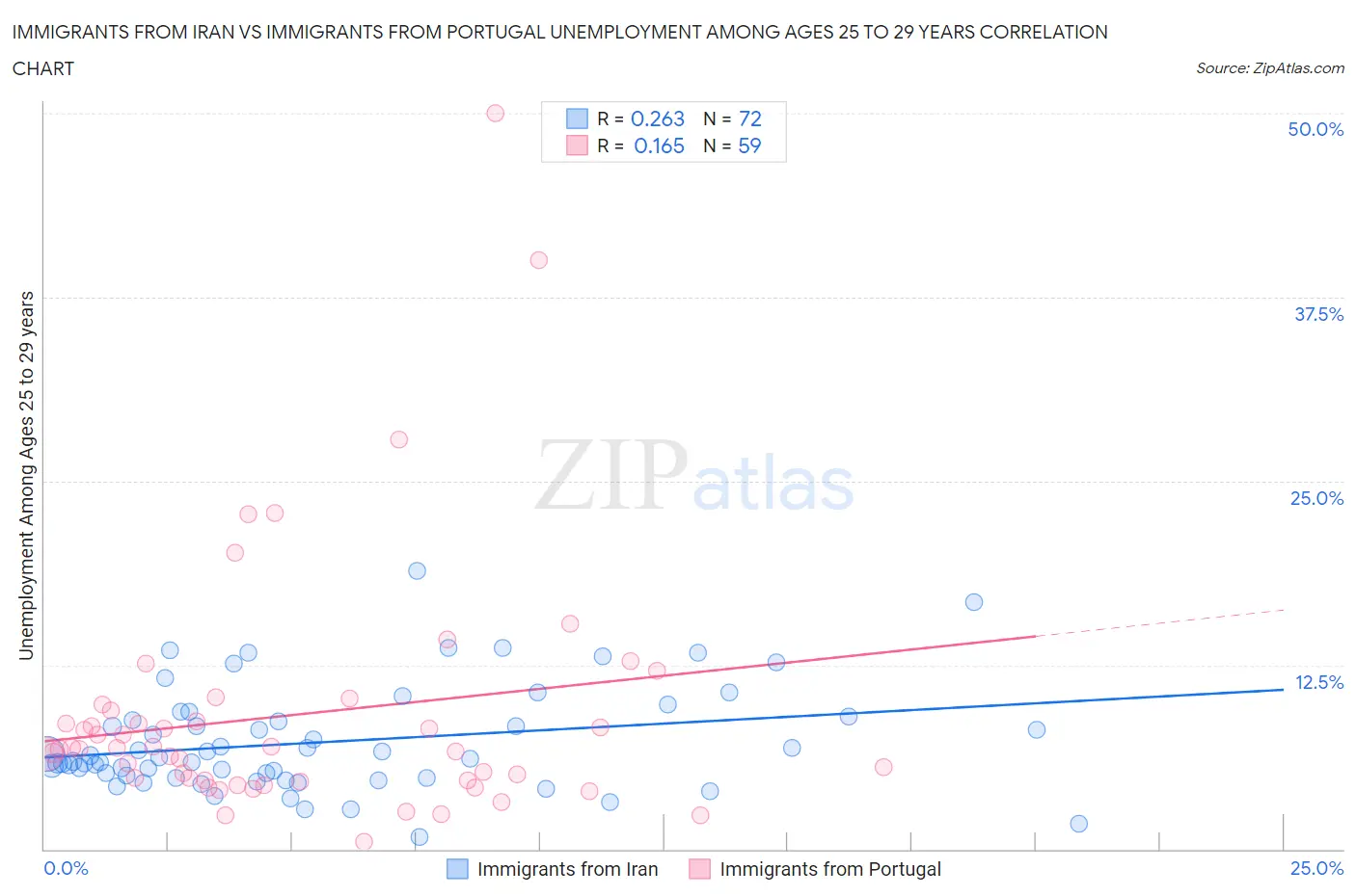 Immigrants from Iran vs Immigrants from Portugal Unemployment Among Ages 25 to 29 years