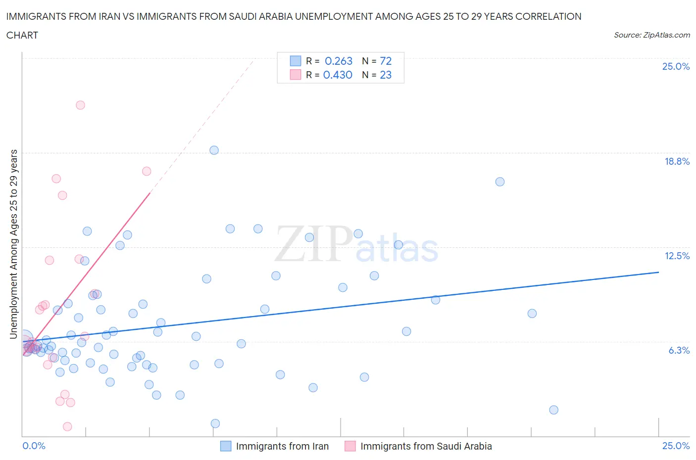 Immigrants from Iran vs Immigrants from Saudi Arabia Unemployment Among Ages 25 to 29 years