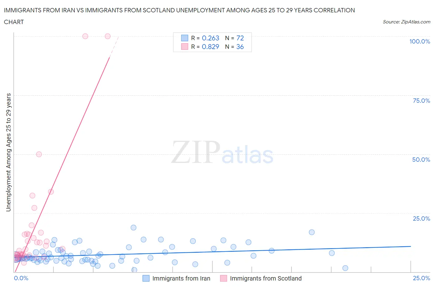 Immigrants from Iran vs Immigrants from Scotland Unemployment Among Ages 25 to 29 years