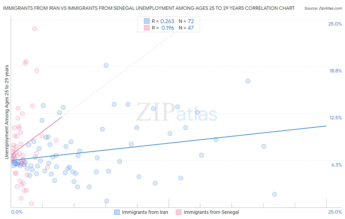 Immigrants from Iran vs Immigrants from Senegal Unemployment Among Ages 25 to 29 years