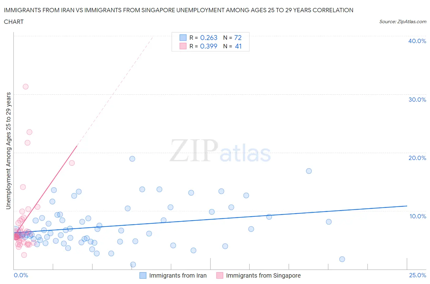 Immigrants from Iran vs Immigrants from Singapore Unemployment Among Ages 25 to 29 years