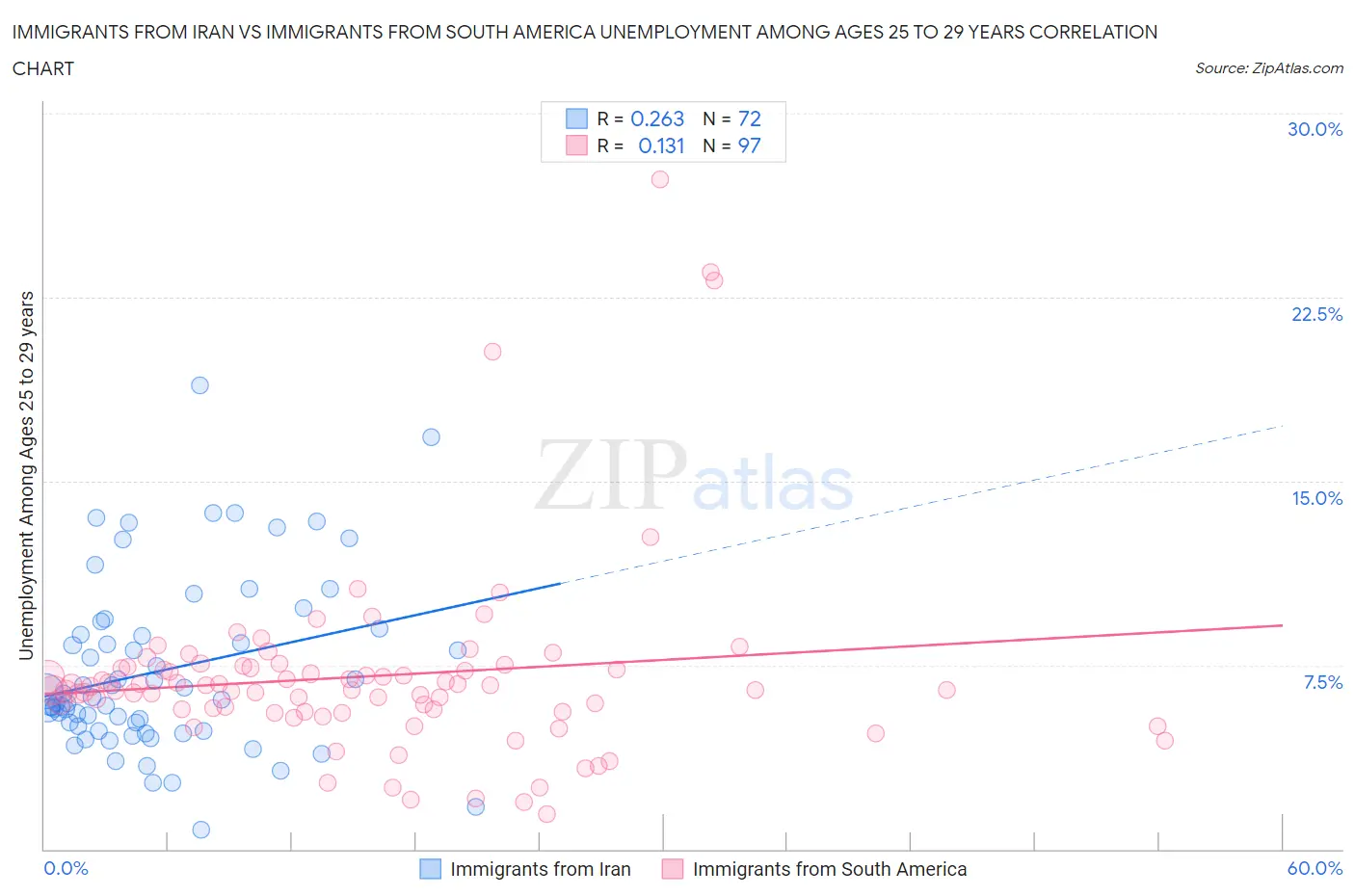 Immigrants from Iran vs Immigrants from South America Unemployment Among Ages 25 to 29 years