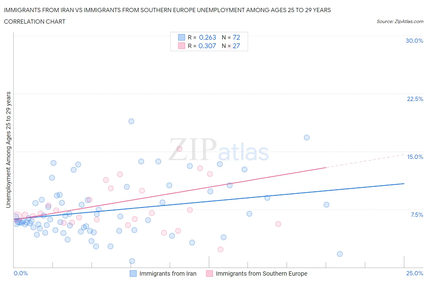 Immigrants from Iran vs Immigrants from Southern Europe Unemployment Among Ages 25 to 29 years
