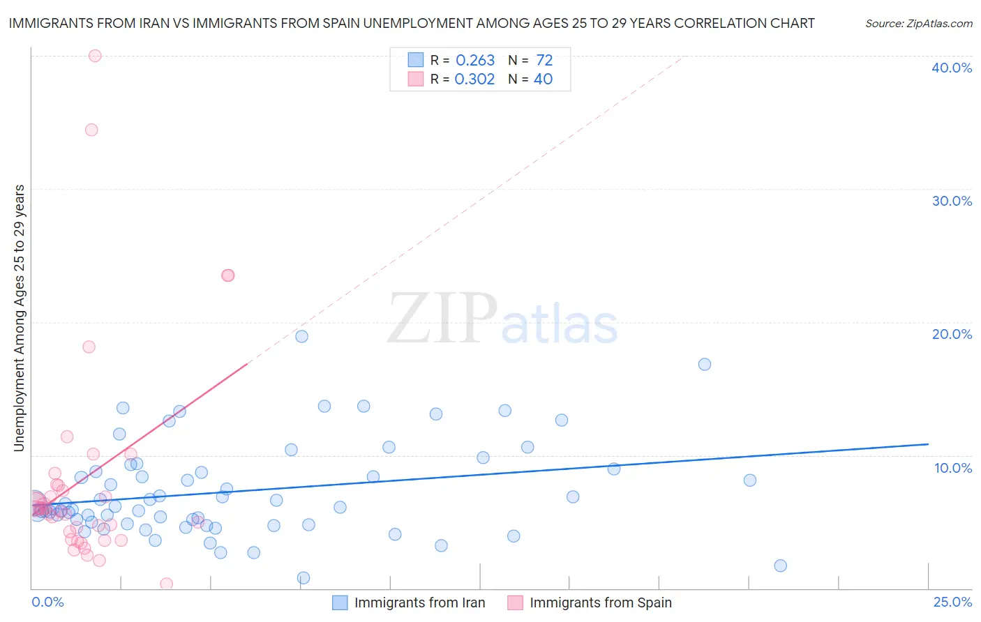 Immigrants from Iran vs Immigrants from Spain Unemployment Among Ages 25 to 29 years