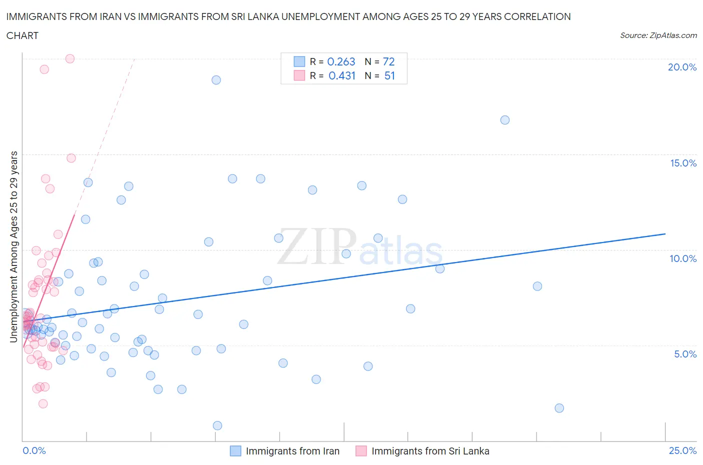 Immigrants from Iran vs Immigrants from Sri Lanka Unemployment Among Ages 25 to 29 years