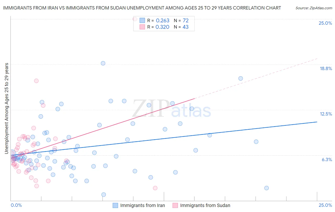 Immigrants from Iran vs Immigrants from Sudan Unemployment Among Ages 25 to 29 years