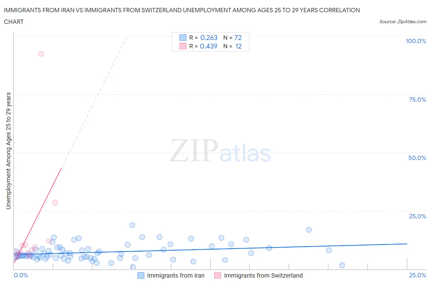 Immigrants from Iran vs Immigrants from Switzerland Unemployment Among Ages 25 to 29 years