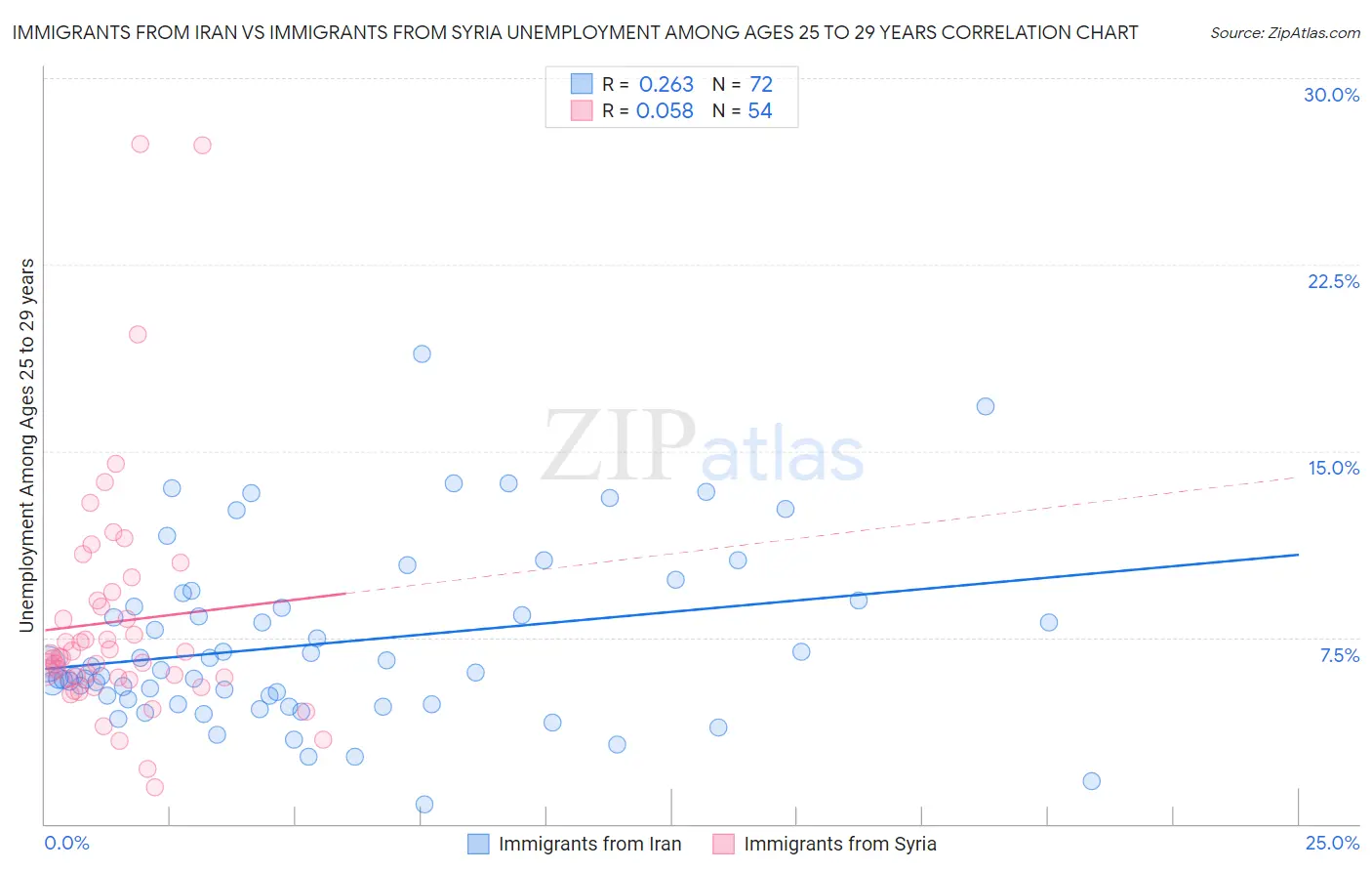 Immigrants from Iran vs Immigrants from Syria Unemployment Among Ages 25 to 29 years