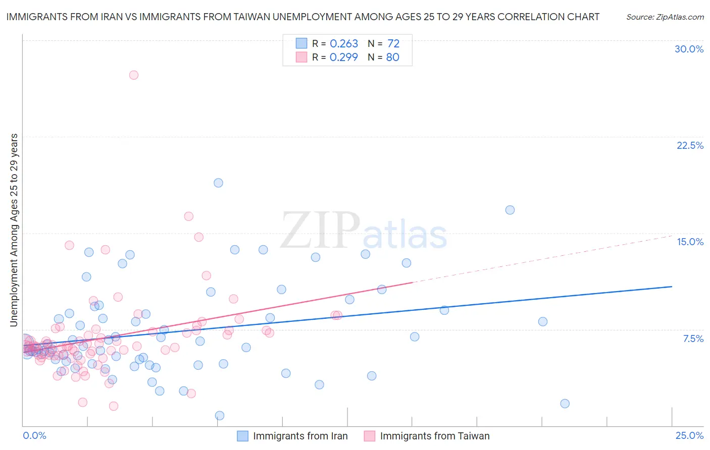 Immigrants from Iran vs Immigrants from Taiwan Unemployment Among Ages 25 to 29 years