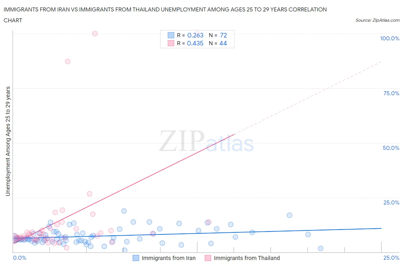 Immigrants from Iran vs Immigrants from Thailand Unemployment Among Ages 25 to 29 years