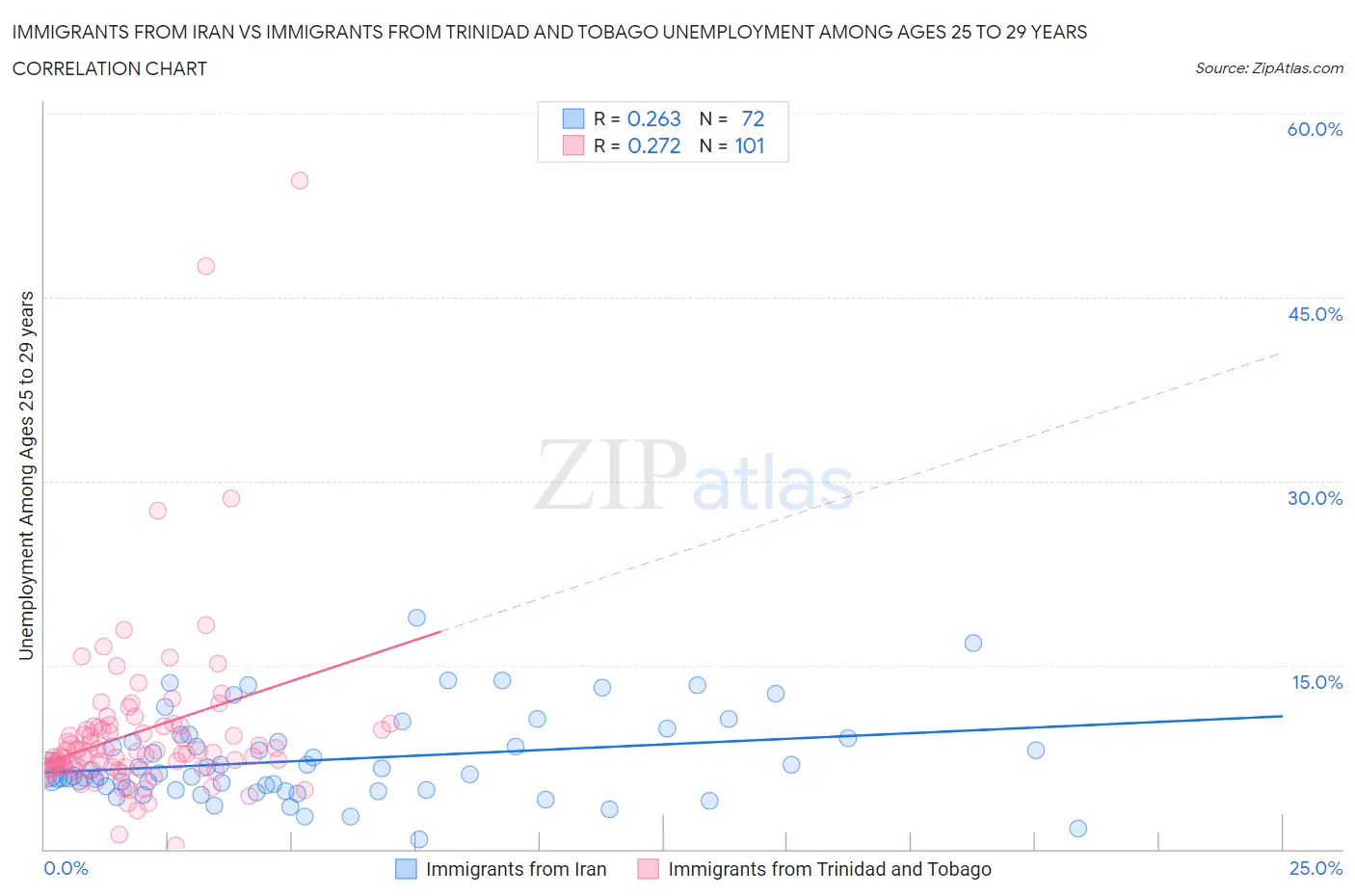 Immigrants from Iran vs Immigrants from Trinidad and Tobago Unemployment Among Ages 25 to 29 years