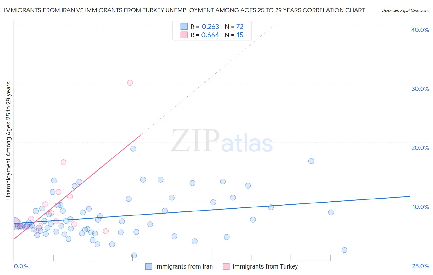 Immigrants from Iran vs Immigrants from Turkey Unemployment Among Ages 25 to 29 years