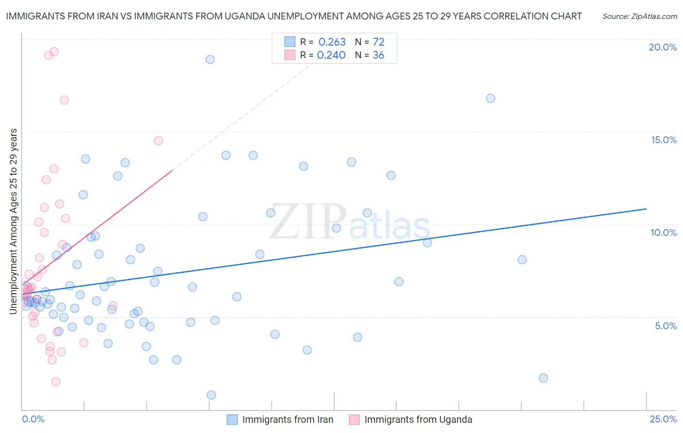 Immigrants from Iran vs Immigrants from Uganda Unemployment Among Ages 25 to 29 years