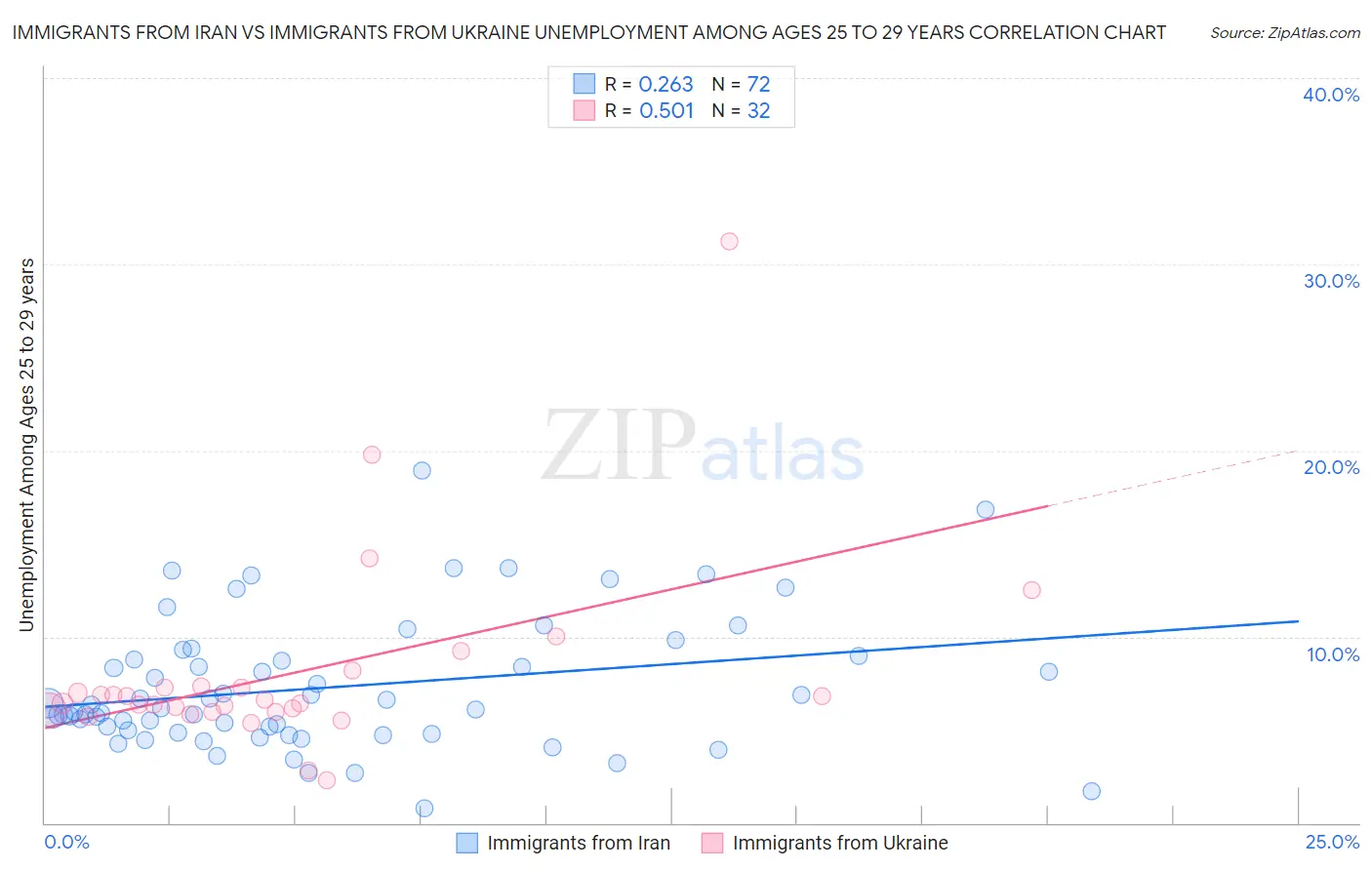 Immigrants from Iran vs Immigrants from Ukraine Unemployment Among Ages 25 to 29 years