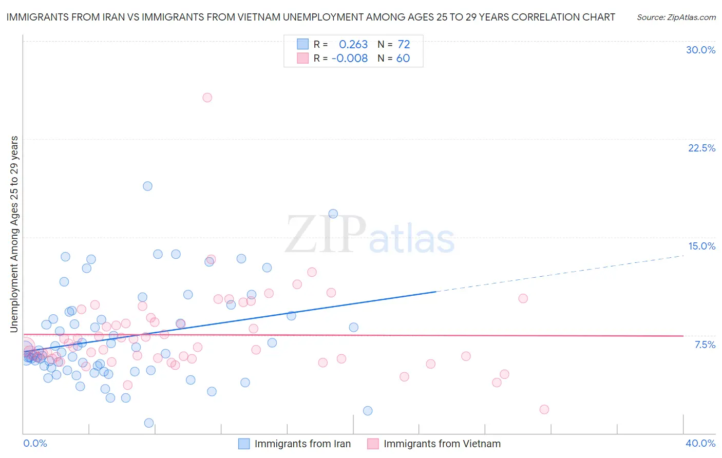 Immigrants from Iran vs Immigrants from Vietnam Unemployment Among Ages 25 to 29 years