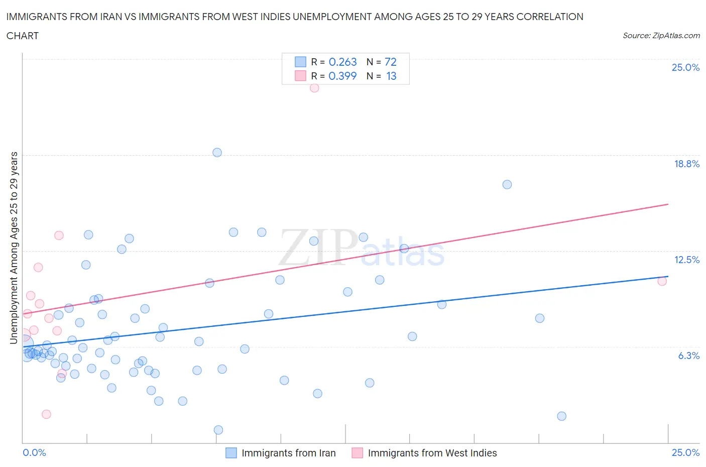 Immigrants from Iran vs Immigrants from West Indies Unemployment Among Ages 25 to 29 years