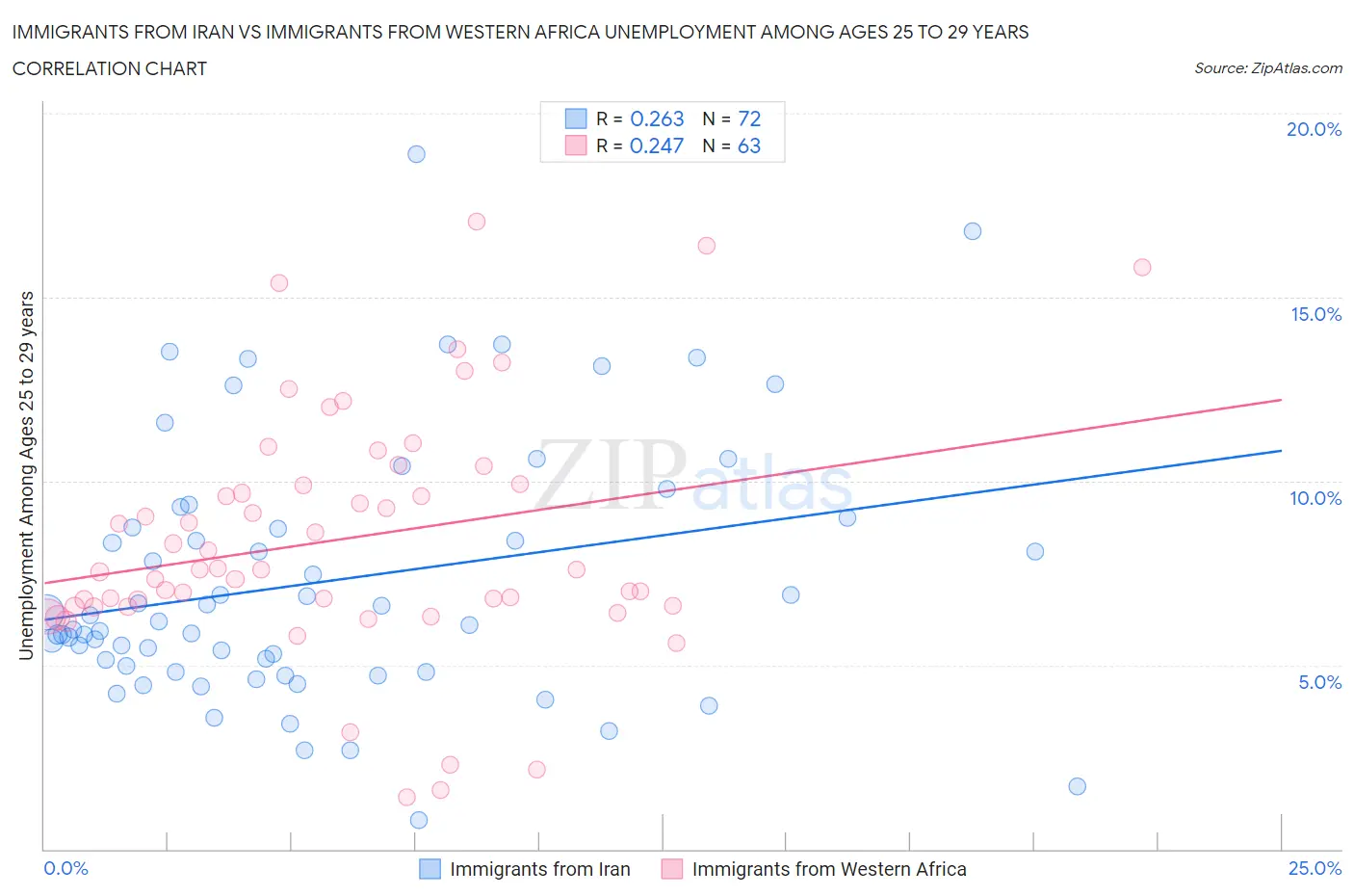 Immigrants from Iran vs Immigrants from Western Africa Unemployment Among Ages 25 to 29 years