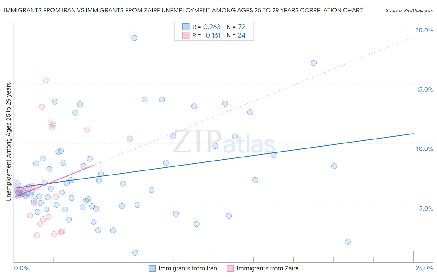 Immigrants from Iran vs Immigrants from Zaire Unemployment Among Ages 25 to 29 years