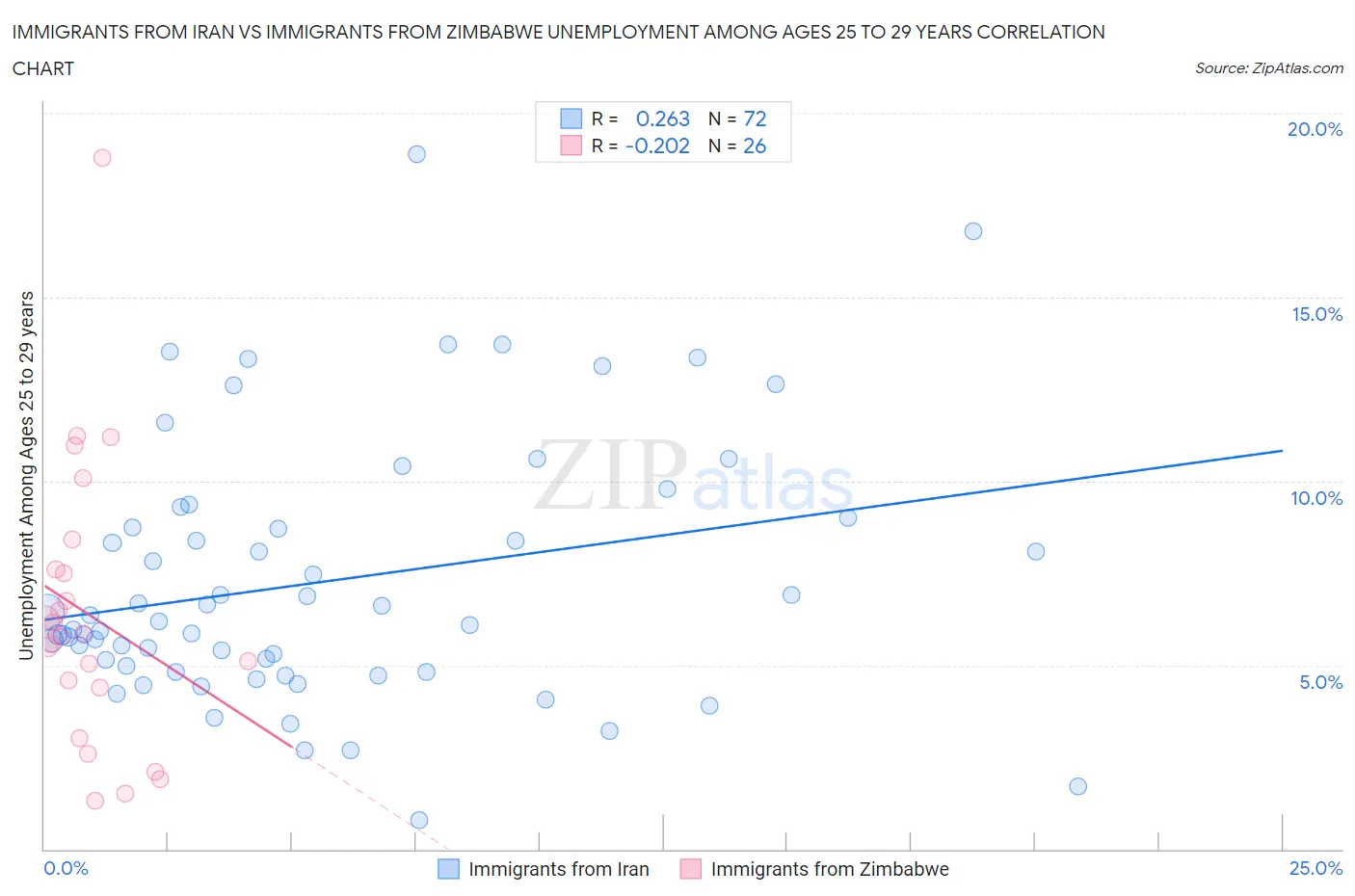 Immigrants from Iran vs Immigrants from Zimbabwe Unemployment Among Ages 25 to 29 years