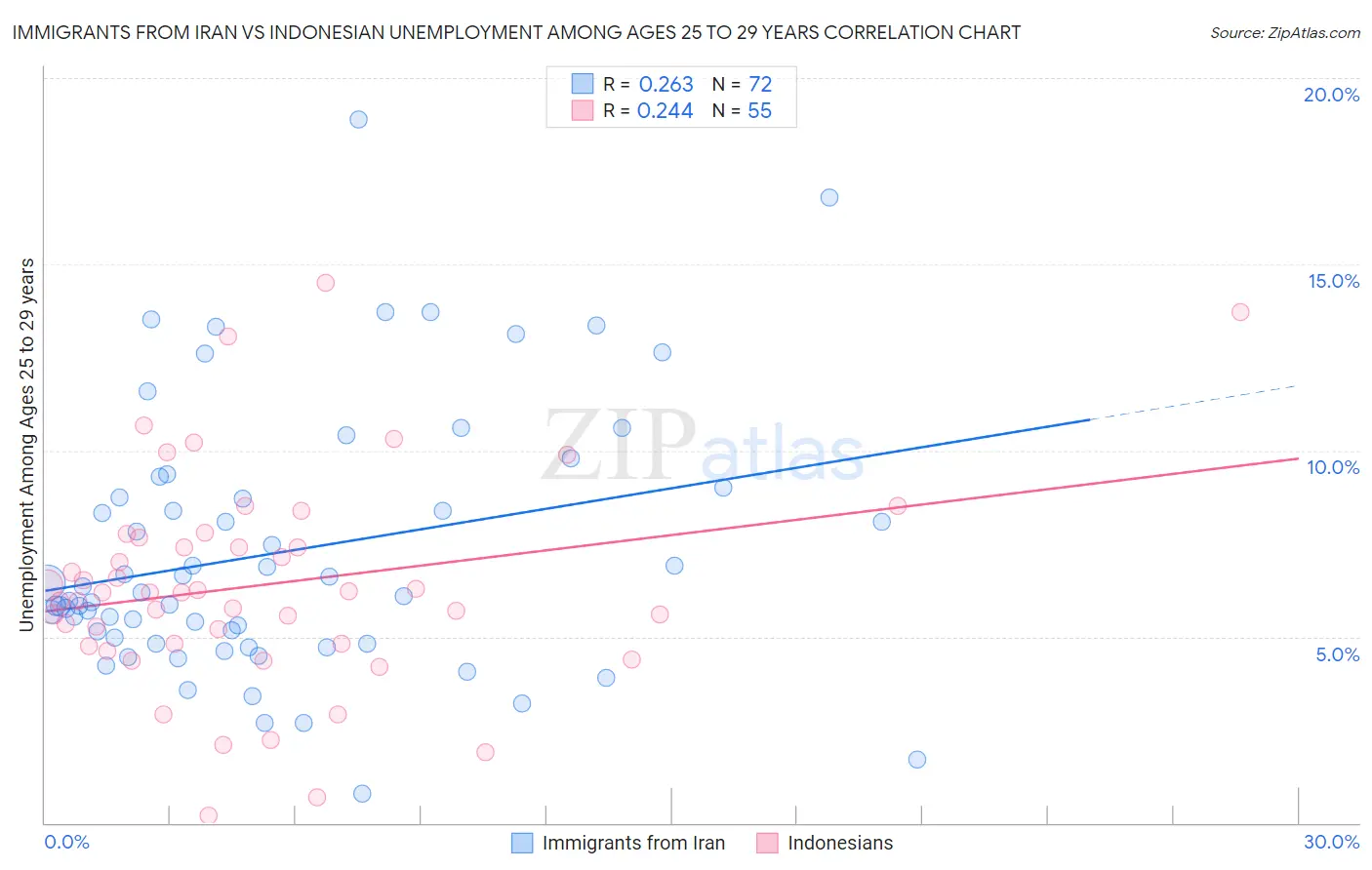 Immigrants from Iran vs Indonesian Unemployment Among Ages 25 to 29 years