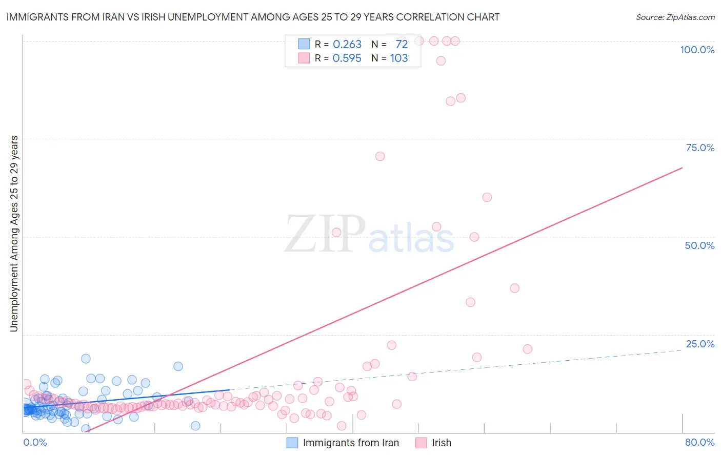 Immigrants from Iran vs Irish Unemployment Among Ages 25 to 29 years