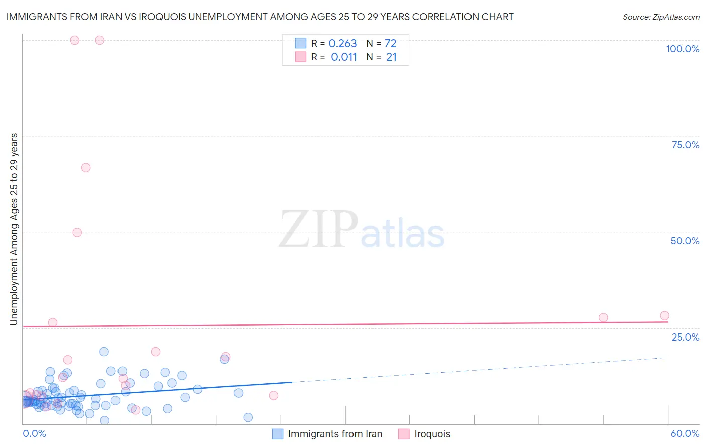 Immigrants from Iran vs Iroquois Unemployment Among Ages 25 to 29 years