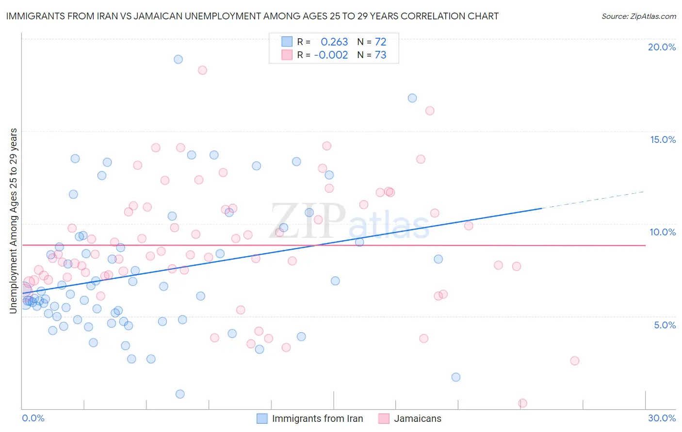 Immigrants from Iran vs Jamaican Unemployment Among Ages 25 to 29 years