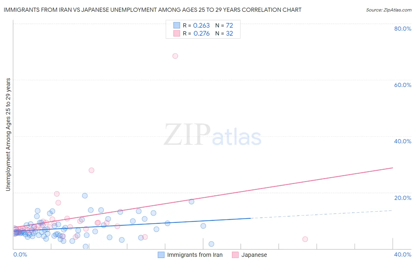 Immigrants from Iran vs Japanese Unemployment Among Ages 25 to 29 years