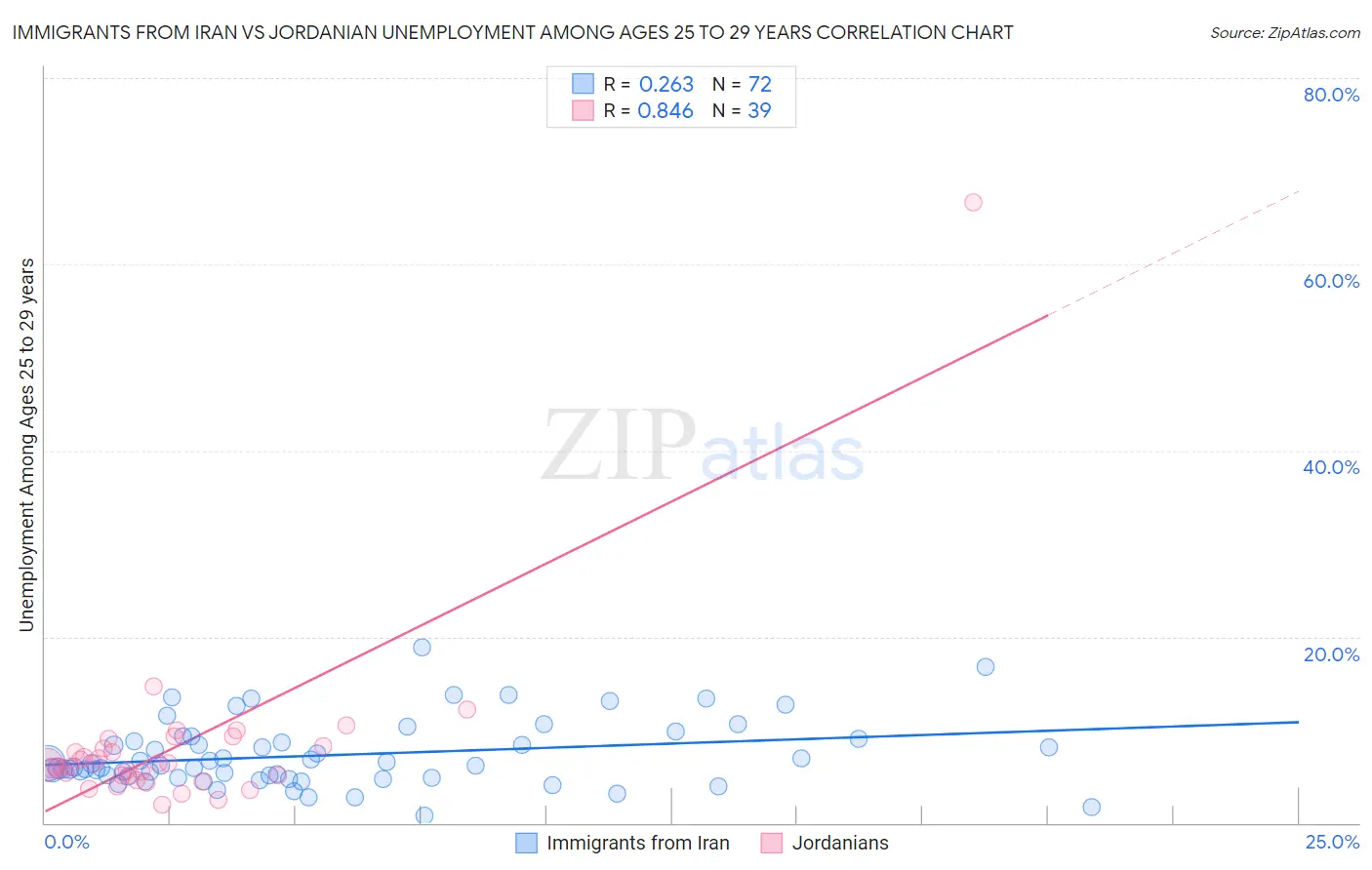 Immigrants from Iran vs Jordanian Unemployment Among Ages 25 to 29 years