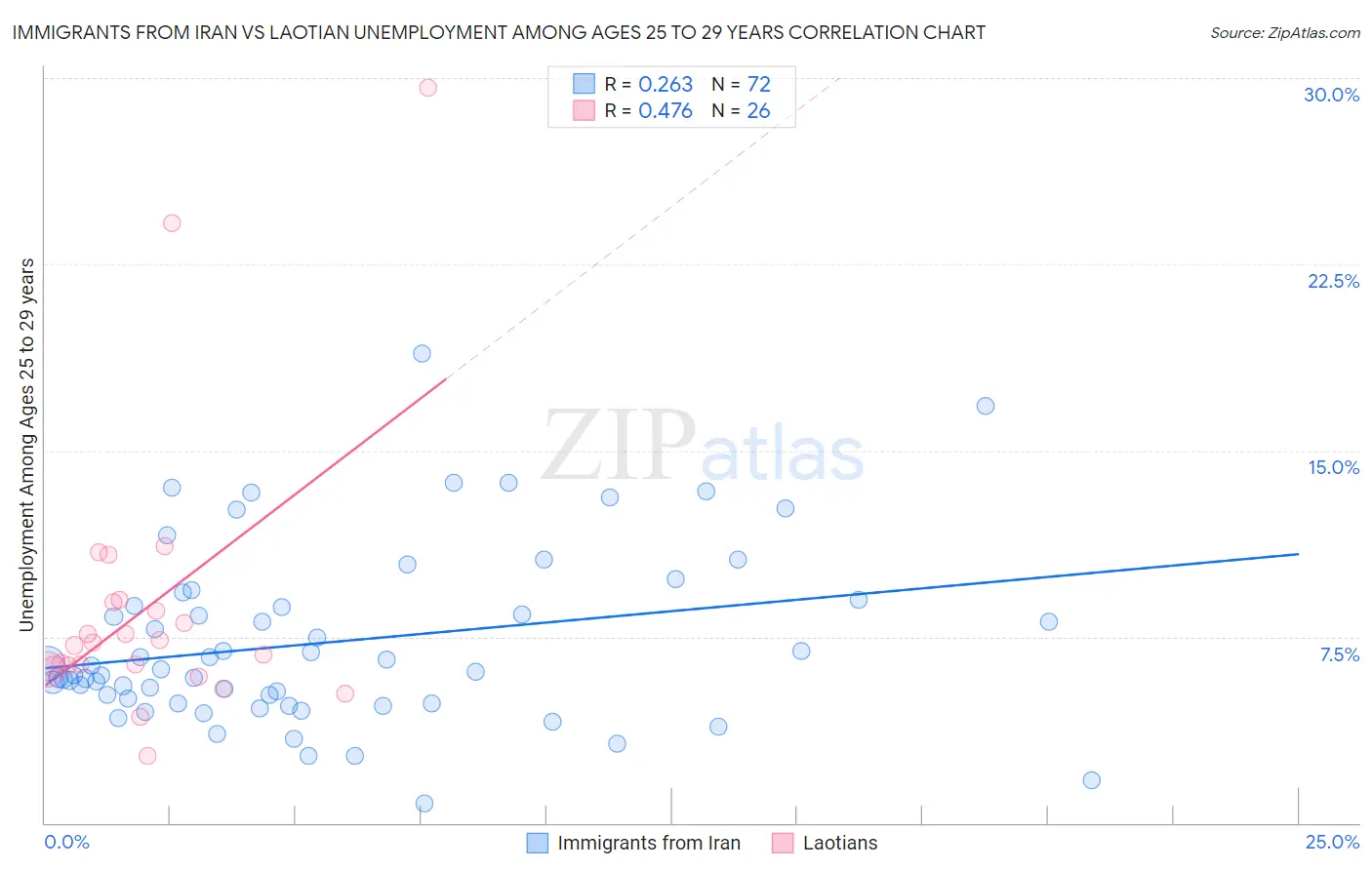 Immigrants from Iran vs Laotian Unemployment Among Ages 25 to 29 years