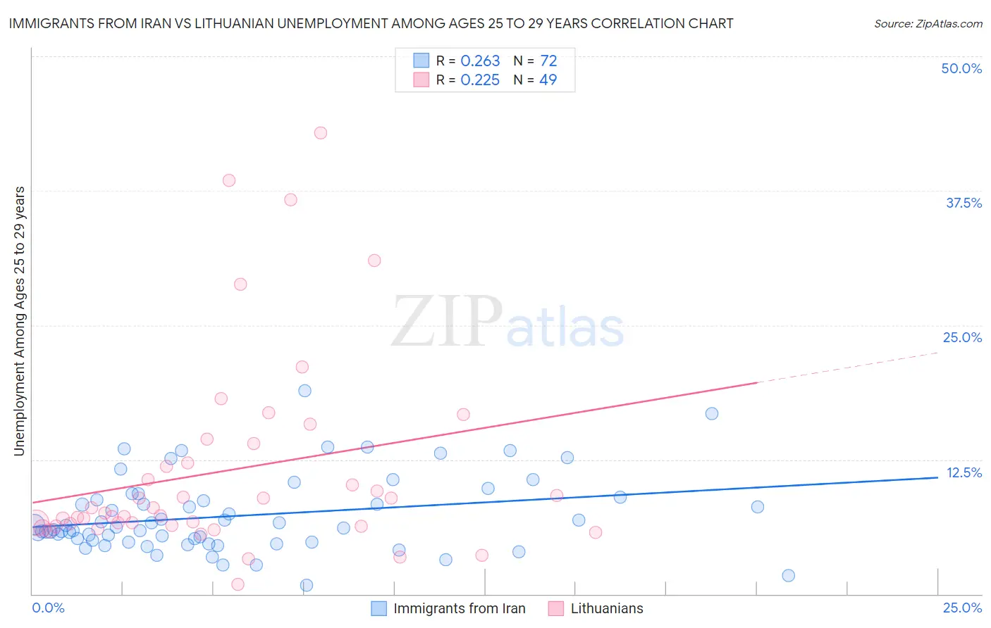 Immigrants from Iran vs Lithuanian Unemployment Among Ages 25 to 29 years
