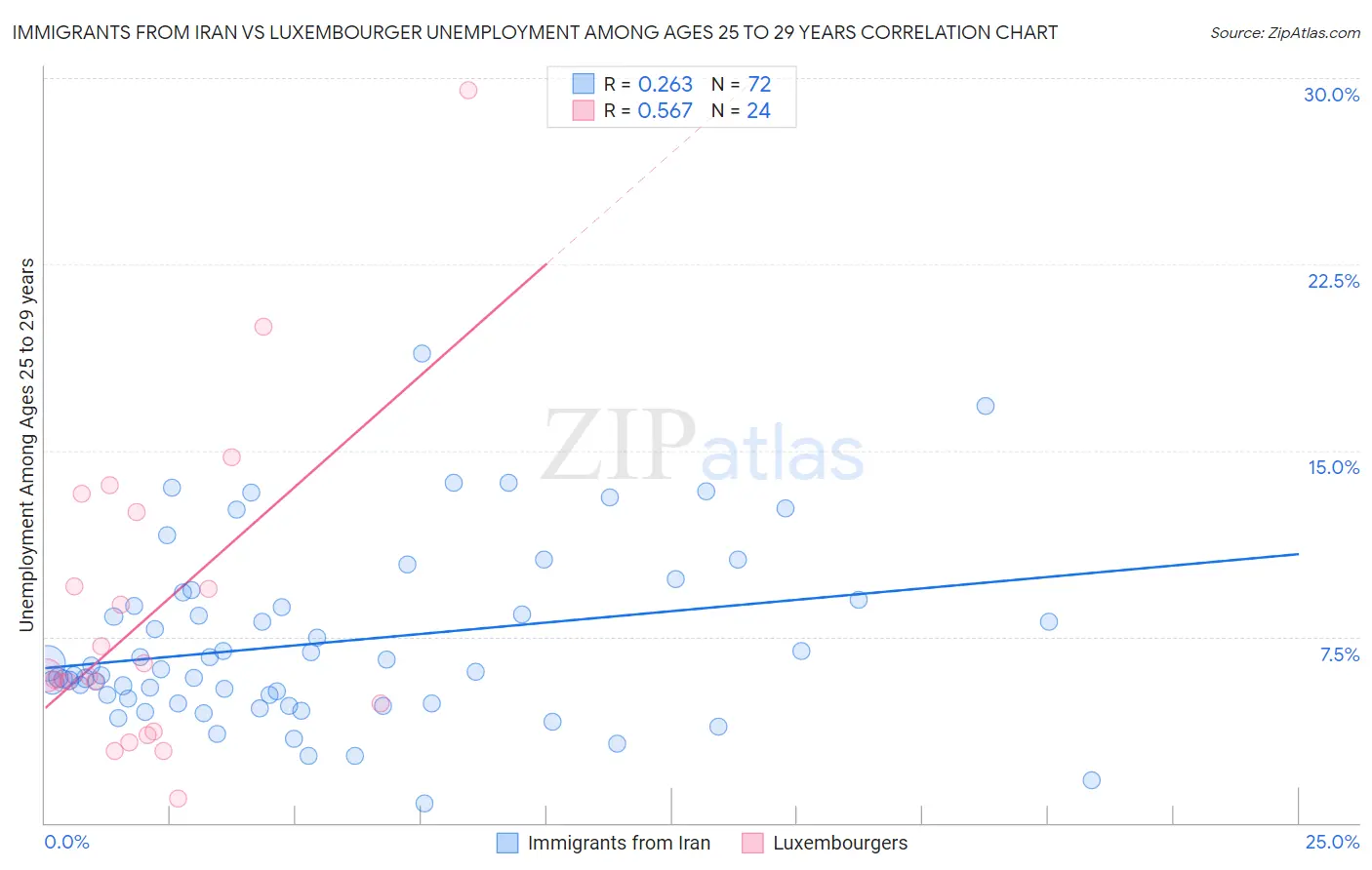 Immigrants from Iran vs Luxembourger Unemployment Among Ages 25 to 29 years