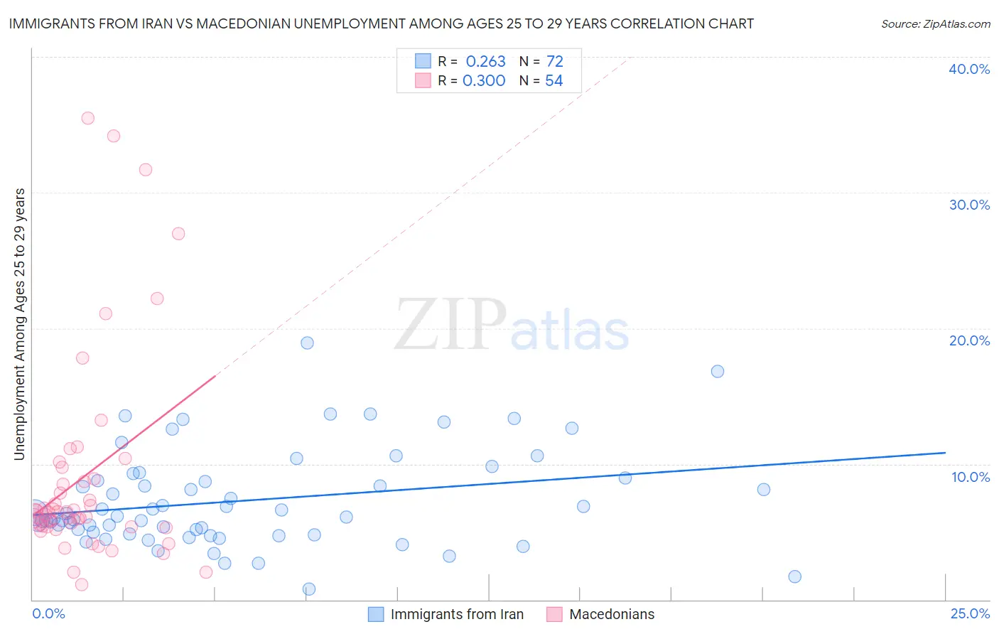 Immigrants from Iran vs Macedonian Unemployment Among Ages 25 to 29 years