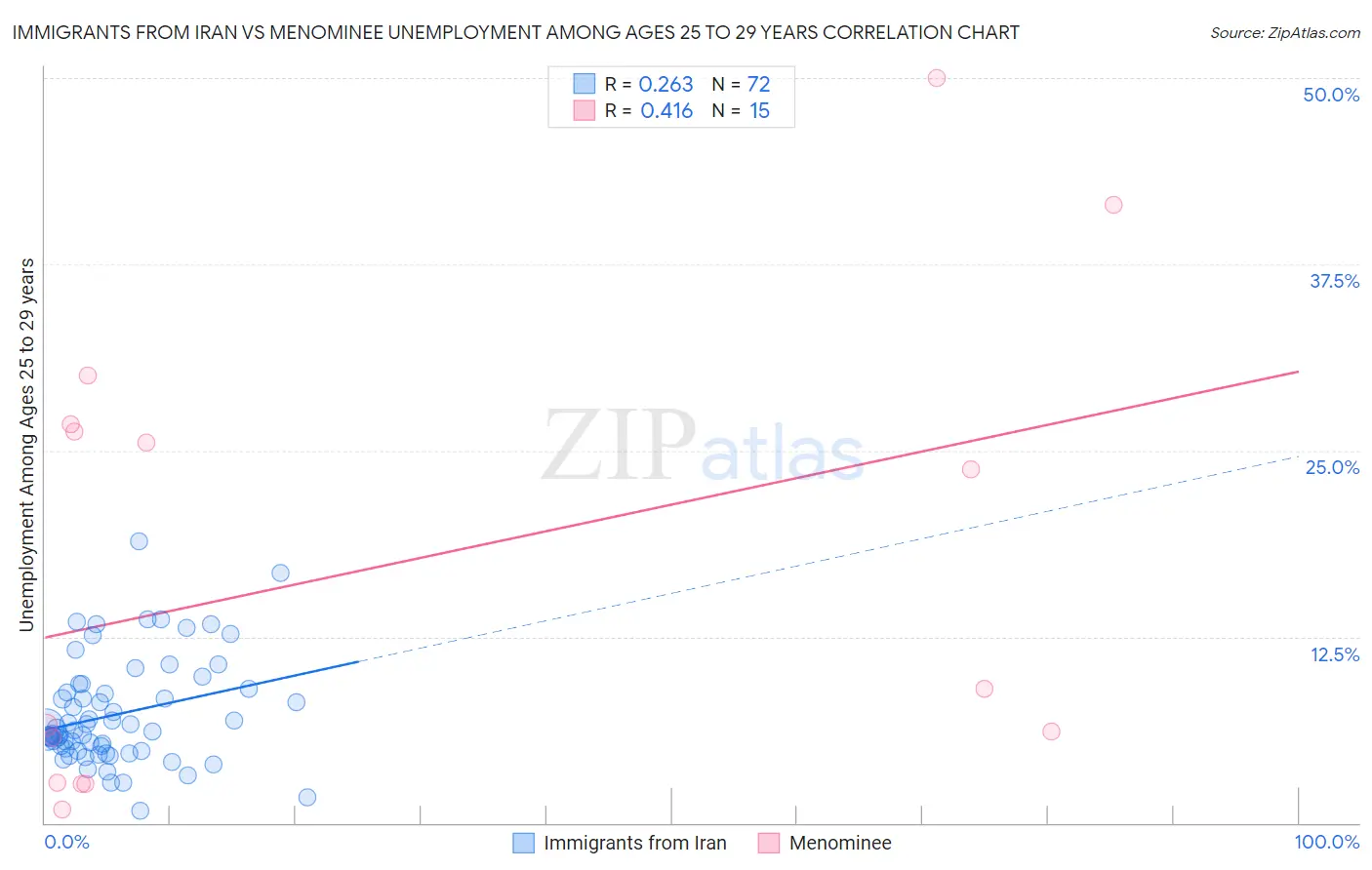 Immigrants from Iran vs Menominee Unemployment Among Ages 25 to 29 years