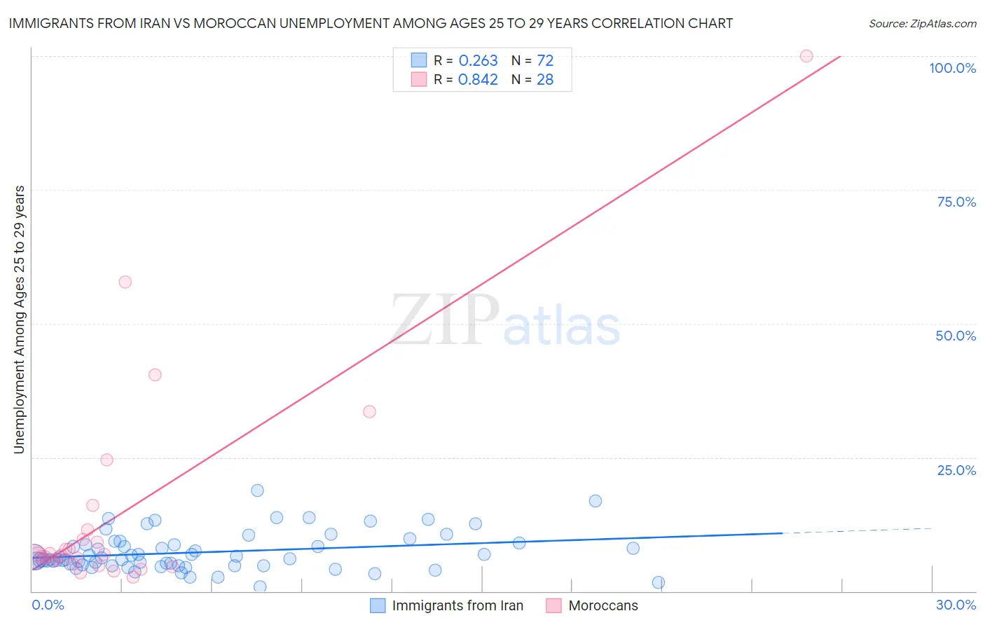 Immigrants from Iran vs Moroccan Unemployment Among Ages 25 to 29 years