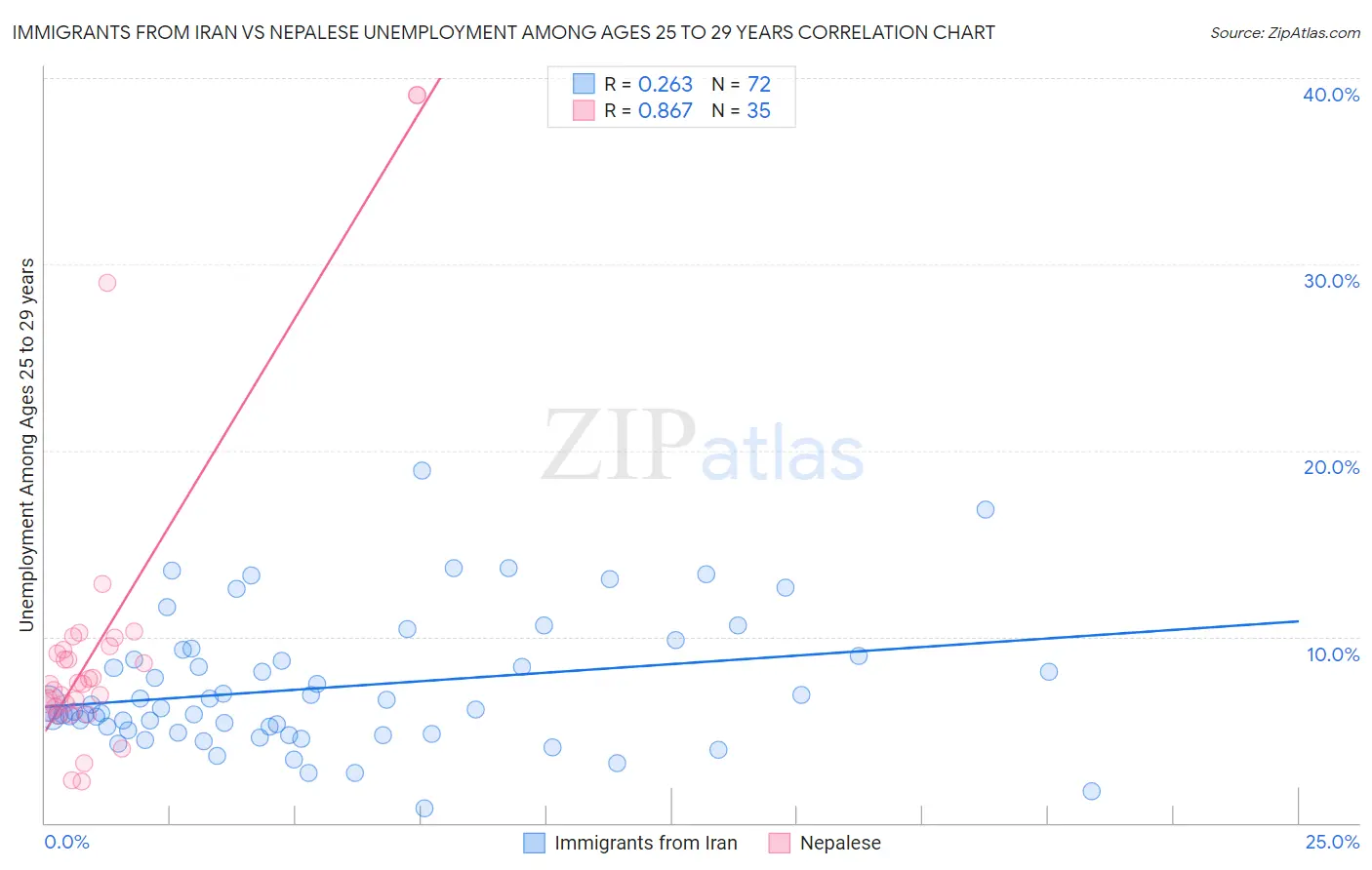 Immigrants from Iran vs Nepalese Unemployment Among Ages 25 to 29 years
